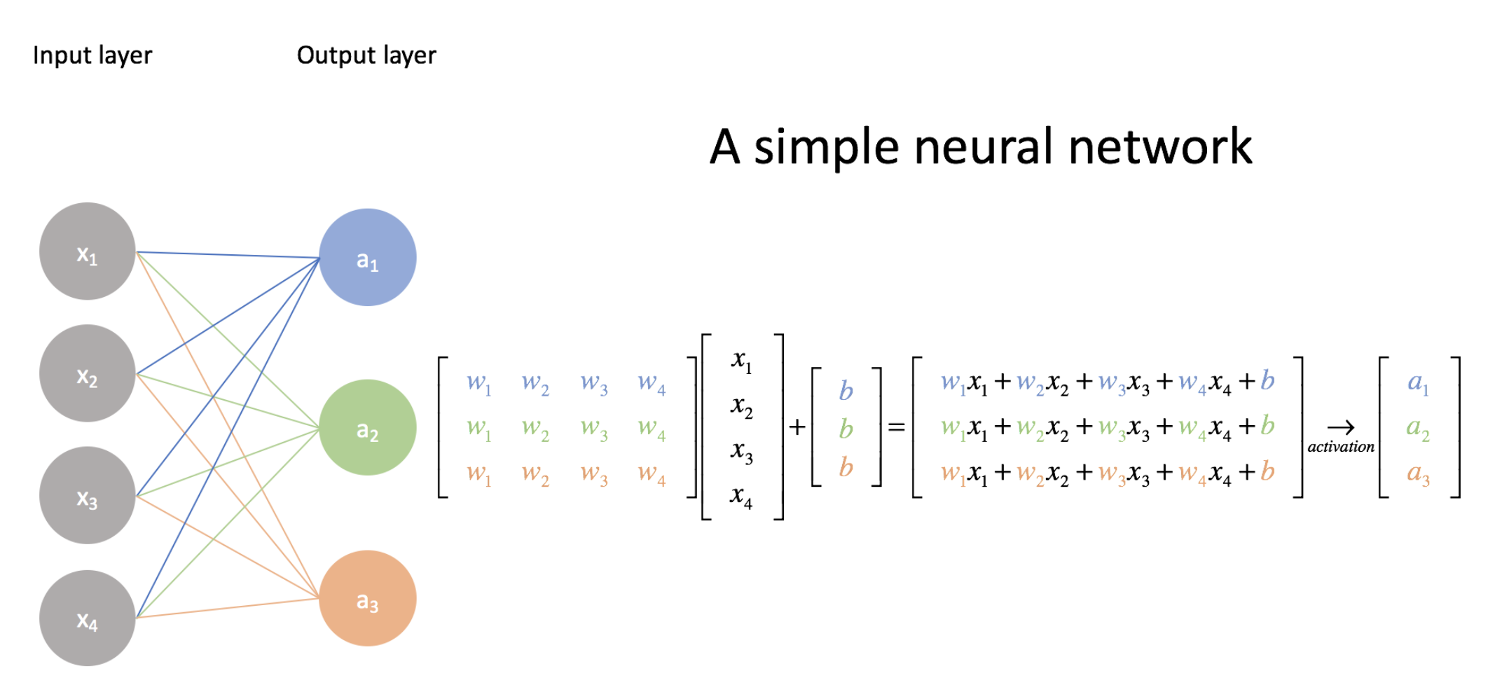 fast-ai-v3-lesson-5-notes-backpropagation-neural-network-from-scratch-go-seq